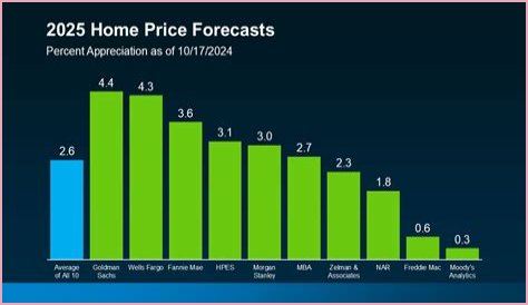 Will house prices drop in 2025?